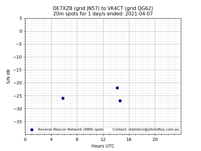 Scatter chart shows spots received from OE7XZB to vk4ct during 24 hour period on the 20m band.