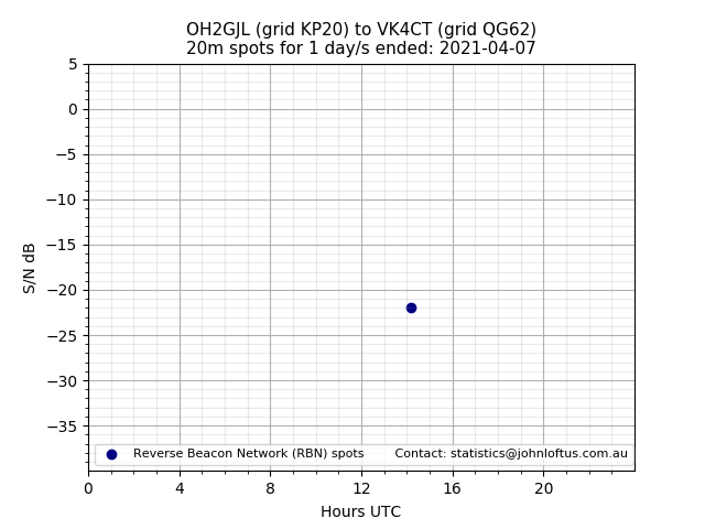 Scatter chart shows spots received from OH2GJL to vk4ct during 24 hour period on the 20m band.