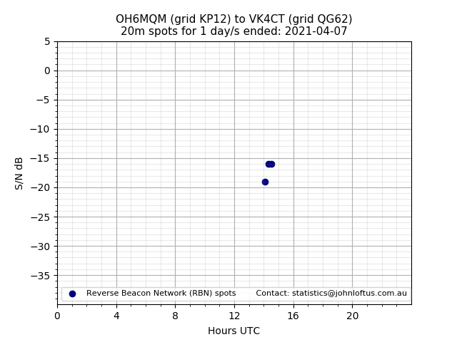 Scatter chart shows spots received from OH6MQM to vk4ct during 24 hour period on the 20m band.