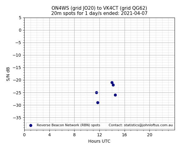 Scatter chart shows spots received from ON4WS to vk4ct during 24 hour period on the 20m band.