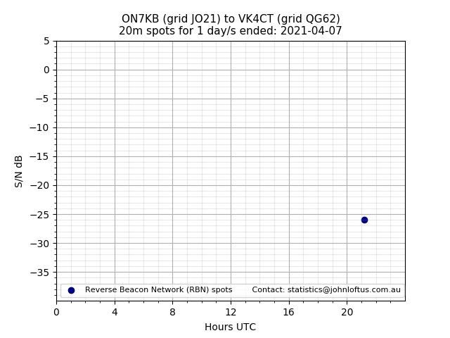 Scatter chart shows spots received from ON7KB to vk4ct during 24 hour period on the 20m band.
