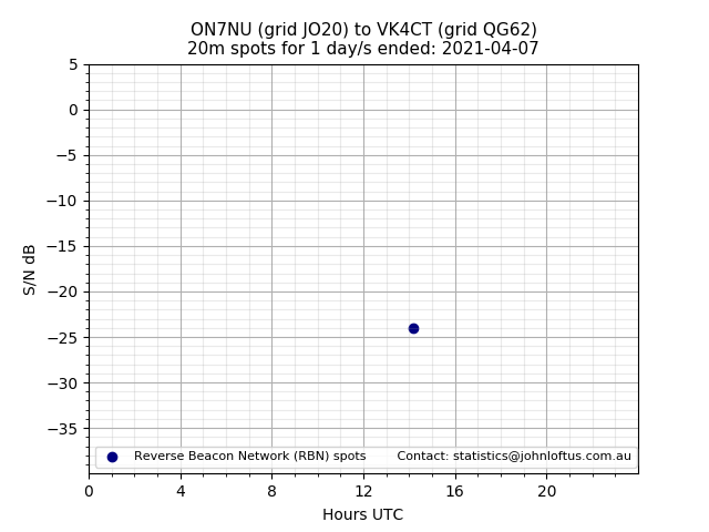 Scatter chart shows spots received from ON7NU to vk4ct during 24 hour period on the 20m band.