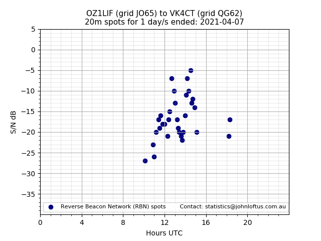 Scatter chart shows spots received from OZ1LIF to vk4ct during 24 hour period on the 20m band.