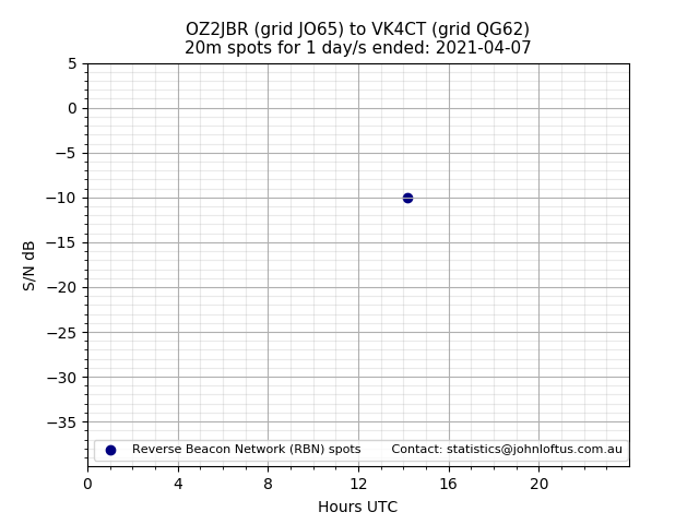 Scatter chart shows spots received from OZ2JBR to vk4ct during 24 hour period on the 20m band.