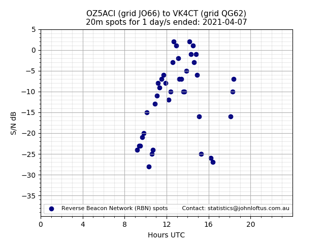 Scatter chart shows spots received from OZ5ACI to vk4ct during 24 hour period on the 20m band.
