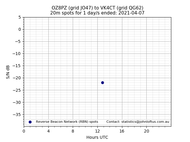 Scatter chart shows spots received from OZ8PZ to vk4ct during 24 hour period on the 20m band.