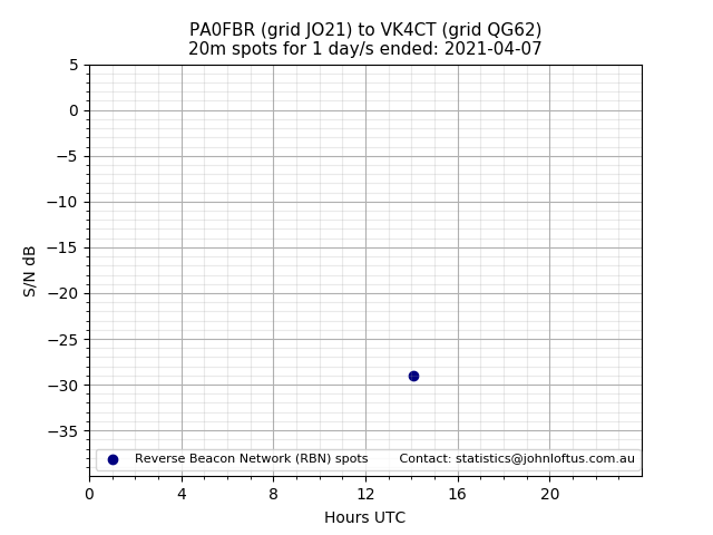 Scatter chart shows spots received from PA0FBR to vk4ct during 24 hour period on the 20m band.