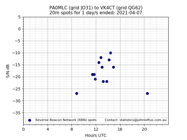 Scatter chart shows spots received from PA0MLC to vk4ct during 24 hour period on the 20m band.