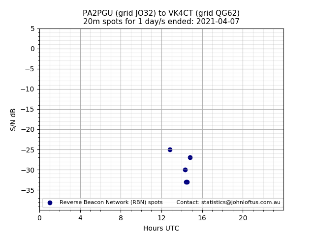 Scatter chart shows spots received from PA2PGU to vk4ct during 24 hour period on the 20m band.