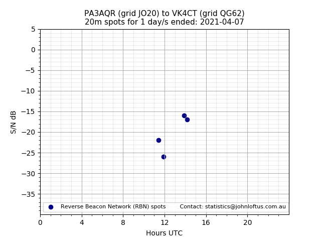 Scatter chart shows spots received from PA3AQR to vk4ct during 24 hour period on the 20m band.