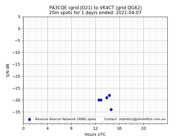 Scatter chart shows spots received from PA3CQE to vk4ct during 24 hour period on the 20m band.