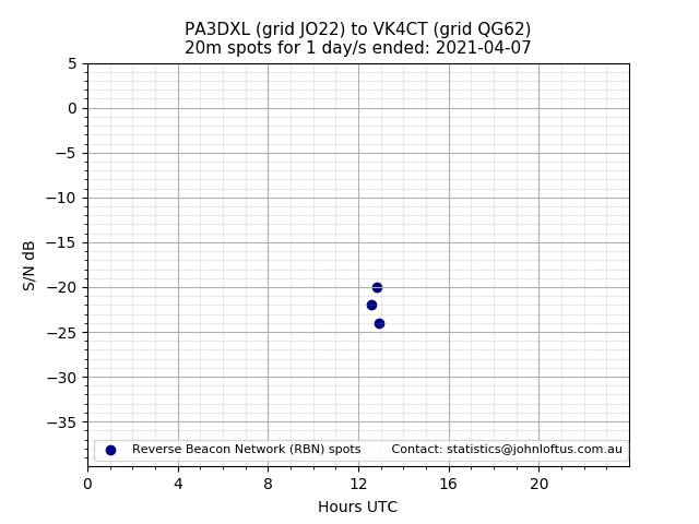 Scatter chart shows spots received from PA3DXL to vk4ct during 24 hour period on the 20m band.
