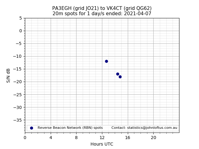 Scatter chart shows spots received from PA3EGH to vk4ct during 24 hour period on the 20m band.