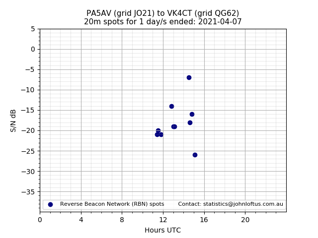 Scatter chart shows spots received from PA5AV to vk4ct during 24 hour period on the 20m band.