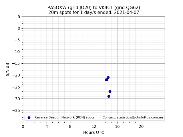 Scatter chart shows spots received from PA5OXW to vk4ct during 24 hour period on the 20m band.