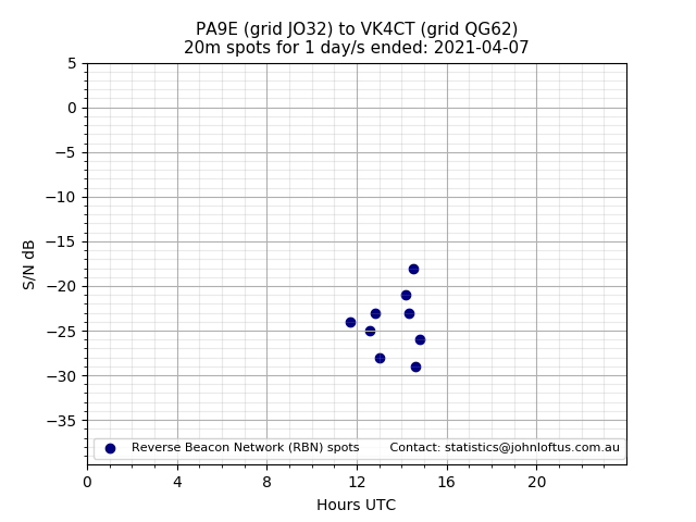 Scatter chart shows spots received from PA9E to vk4ct during 24 hour period on the 20m band.