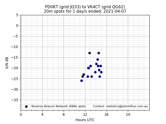 Scatter chart shows spots received from PD0KT to vk4ct during 24 hour period on the 20m band.