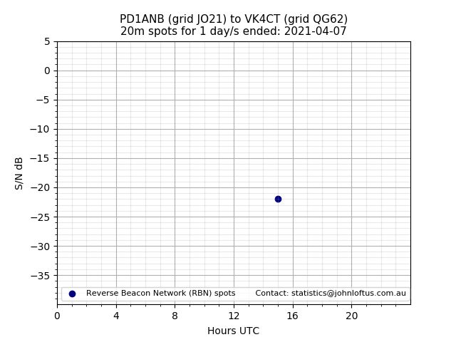 Scatter chart shows spots received from PD1ANB to vk4ct during 24 hour period on the 20m band.