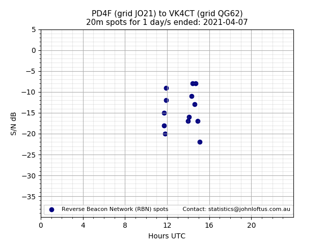 Scatter chart shows spots received from PD4F to vk4ct during 24 hour period on the 20m band.