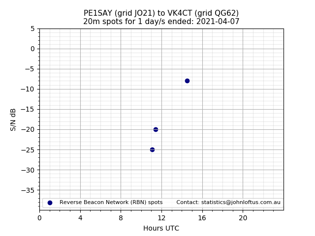 Scatter chart shows spots received from PE1SAY to vk4ct during 24 hour period on the 20m band.