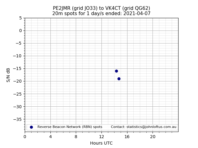 Scatter chart shows spots received from PE2JMR to vk4ct during 24 hour period on the 20m band.