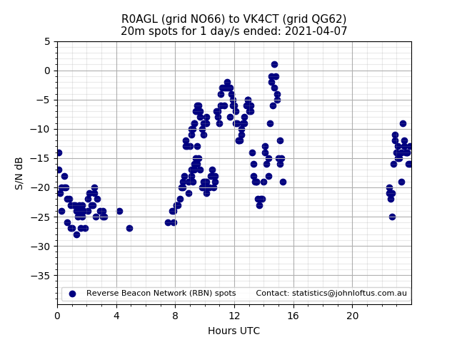 Scatter chart shows spots received from R0AGL to vk4ct during 24 hour period on the 20m band.