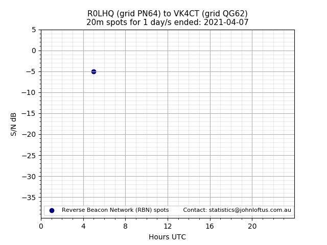 Scatter chart shows spots received from R0LHQ to vk4ct during 24 hour period on the 20m band.