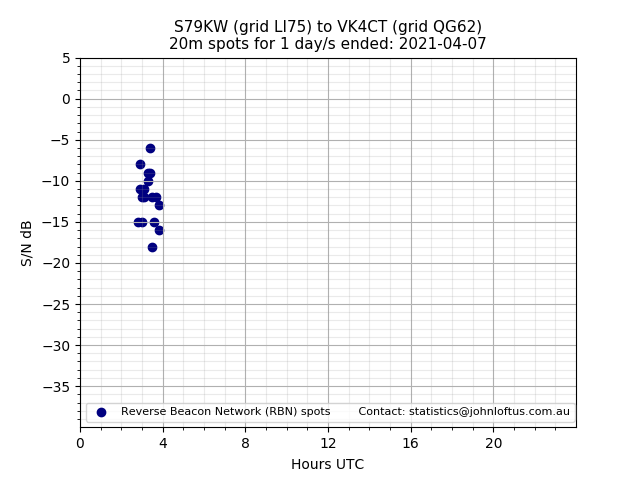 Scatter chart shows spots received from S79KW to vk4ct during 24 hour period on the 20m band.