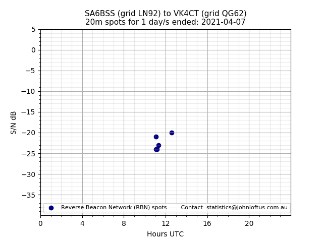 Scatter chart shows spots received from SA6BSS to vk4ct during 24 hour period on the 20m band.