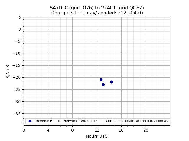 Scatter chart shows spots received from SA7DLC to vk4ct during 24 hour period on the 20m band.