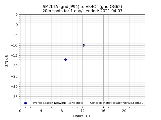 Scatter chart shows spots received from SM2LTA to vk4ct during 24 hour period on the 20m band.