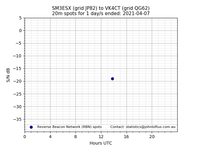 Scatter chart shows spots received from SM3ESX to vk4ct during 24 hour period on the 20m band.