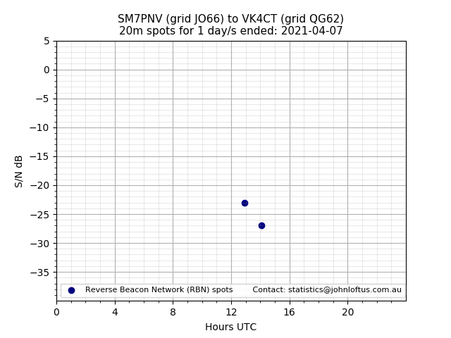 Scatter chart shows spots received from SM7PNV to vk4ct during 24 hour period on the 20m band.