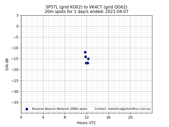 Scatter chart shows spots received from SP5TL to vk4ct during 24 hour period on the 20m band.