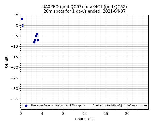 Scatter chart shows spots received from UA0ZEO to vk4ct during 24 hour period on the 20m band.