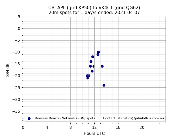 Scatter chart shows spots received from UB1APL to vk4ct during 24 hour period on the 20m band.