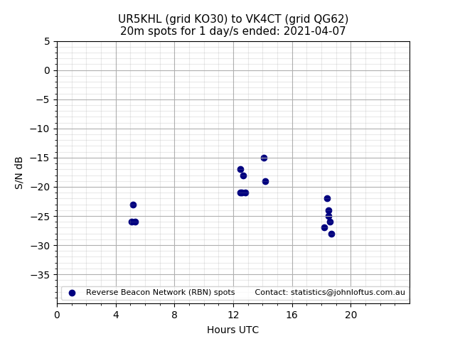 Scatter chart shows spots received from UR5KHL to vk4ct during 24 hour period on the 20m band.