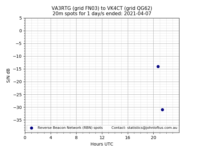 Scatter chart shows spots received from VA3RTG to vk4ct during 24 hour period on the 20m band.