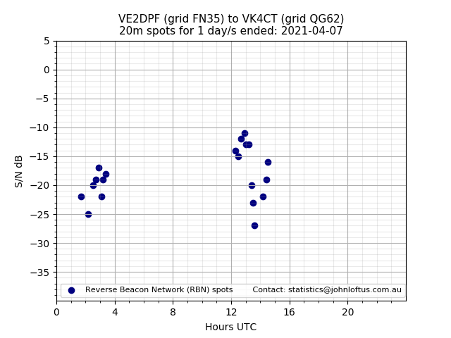 Scatter chart shows spots received from VE2DPF to vk4ct during 24 hour period on the 20m band.