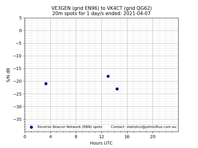 Scatter chart shows spots received from VE3GEN to vk4ct during 24 hour period on the 20m band.