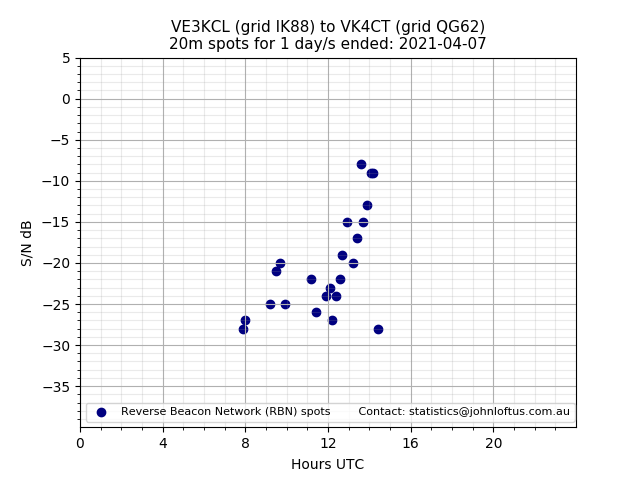Scatter chart shows spots received from VE3KCL to vk4ct during 24 hour period on the 20m band.