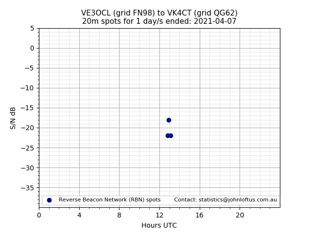 Scatter chart shows spots received from VE3OCL to vk4ct during 24 hour period on the 20m band.