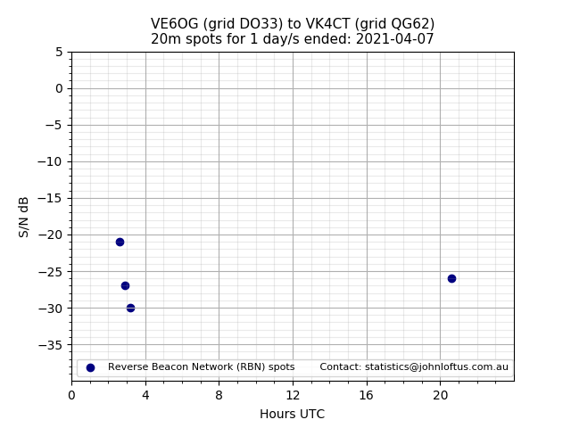 Scatter chart shows spots received from VE6OG to vk4ct during 24 hour period on the 20m band.
