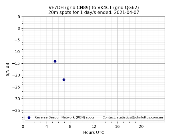 Scatter chart shows spots received from VE7DH to vk4ct during 24 hour period on the 20m band.