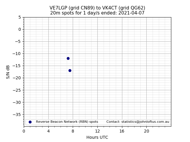 Scatter chart shows spots received from VE7LGP to vk4ct during 24 hour period on the 20m band.