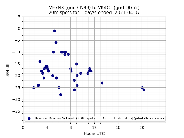Scatter chart shows spots received from VE7NX to vk4ct during 24 hour period on the 20m band.
