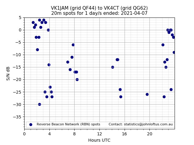 Scatter chart shows spots received from VK1JAM to vk4ct during 24 hour period on the 20m band.