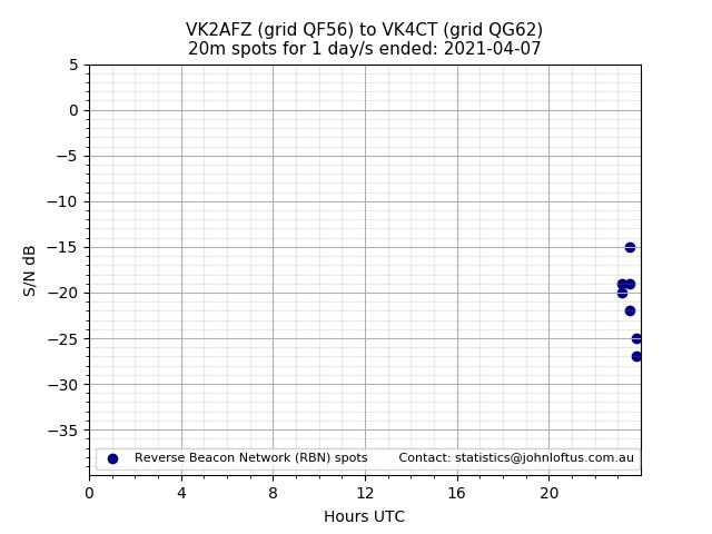 Scatter chart shows spots received from VK2AFZ to vk4ct during 24 hour period on the 20m band.