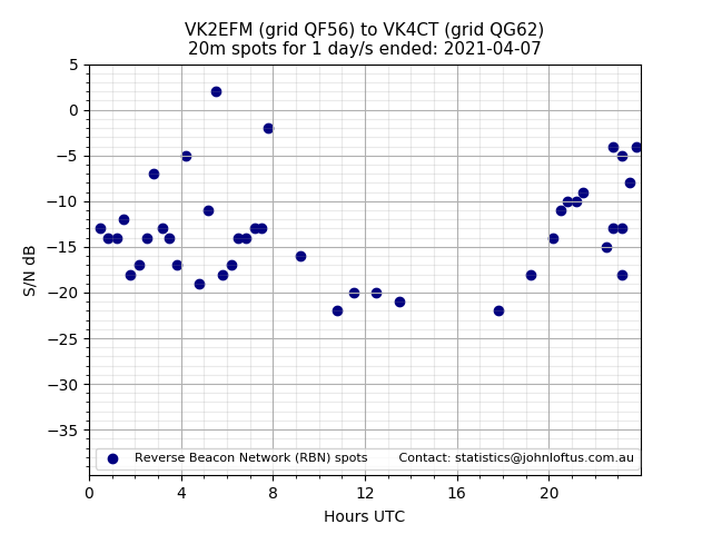 Scatter chart shows spots received from VK2EFM to vk4ct during 24 hour period on the 20m band.