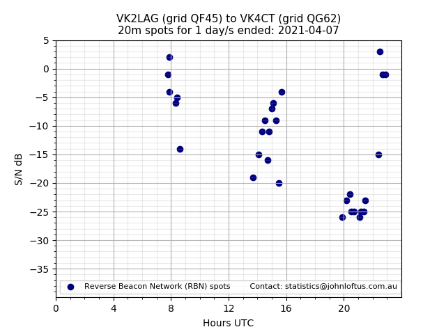 Scatter chart shows spots received from VK2LAG to vk4ct during 24 hour period on the 20m band.